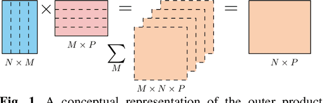 Figure 1 for Speeding-Up Back-Propagation in DNN: Approximate Outer Product with Memory