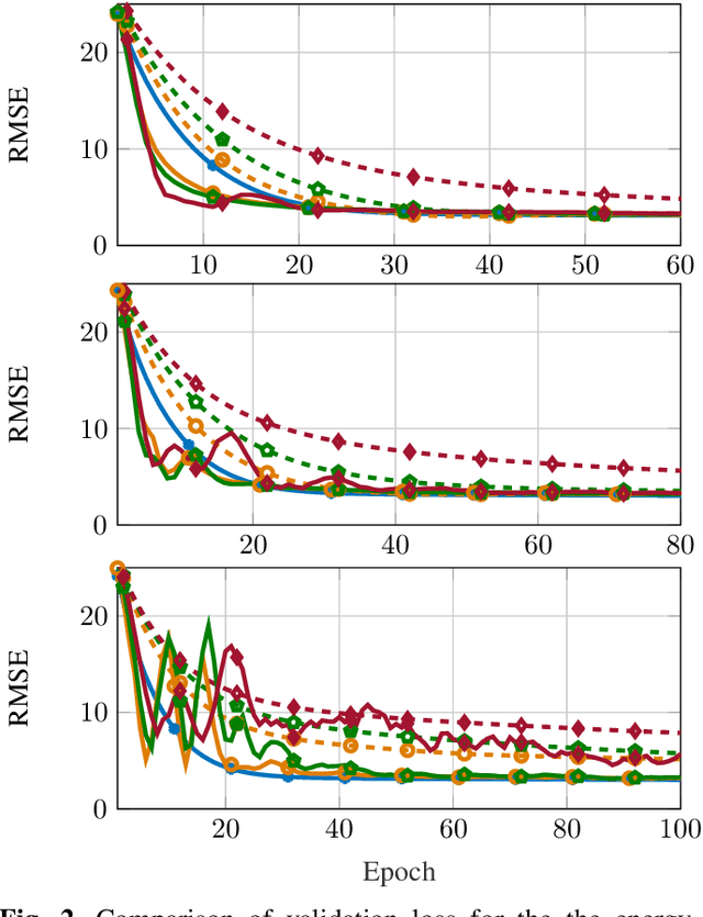 Figure 2 for Speeding-Up Back-Propagation in DNN: Approximate Outer Product with Memory