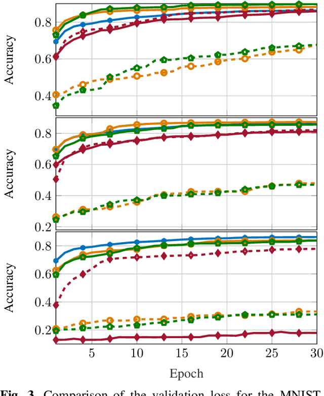 Figure 3 for Speeding-Up Back-Propagation in DNN: Approximate Outer Product with Memory