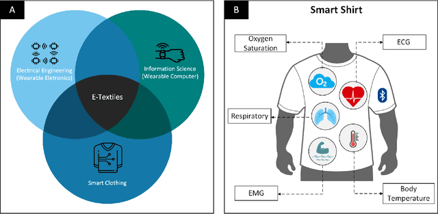 Figure 1 for Machine Learning based Anomaly Detection for Smart Shirt: A Systematic Review