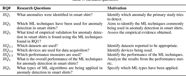Figure 2 for Machine Learning based Anomaly Detection for Smart Shirt: A Systematic Review