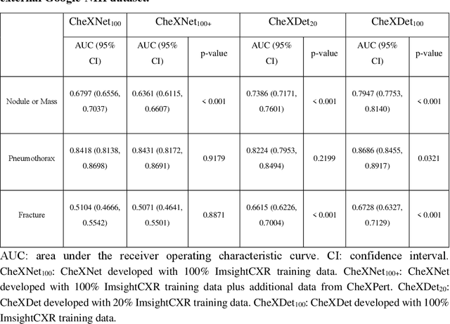 Figure 2 for Rethinking annotation granularity for overcoming deep shortcut learning: A retrospective study on chest radiographs