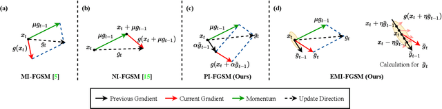 Figure 3 for Boosting Adversarial Transferability through Enhanced Momentum
