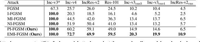 Figure 2 for Boosting Adversarial Transferability through Enhanced Momentum