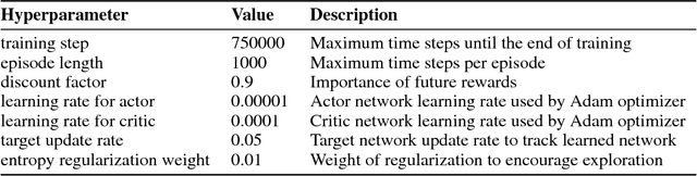 Figure 2 for Learning to Schedule Communication in Multi-agent Reinforcement Learning
