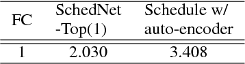 Figure 4 for Learning to Schedule Communication in Multi-agent Reinforcement Learning