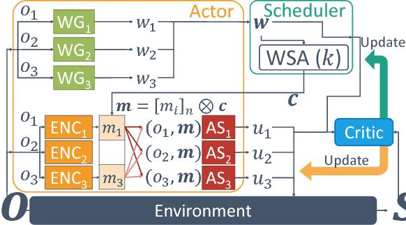 Figure 1 for Learning to Schedule Communication in Multi-agent Reinforcement Learning