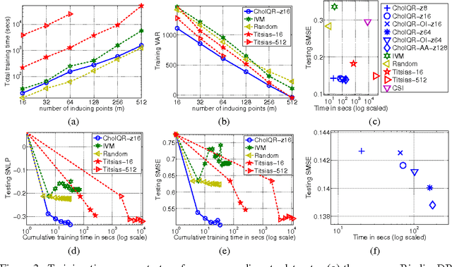 Figure 3 for Efficient Optimization for Sparse Gaussian Process Regression