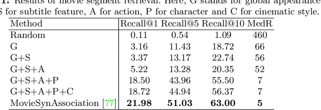 Figure 4 for MovieNet: A Holistic Dataset for Movie Understanding