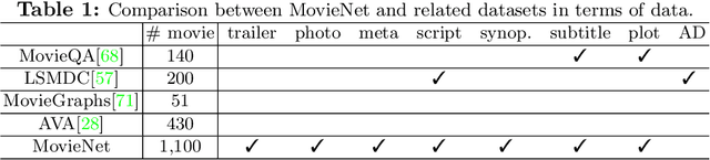 Figure 2 for MovieNet: A Holistic Dataset for Movie Understanding