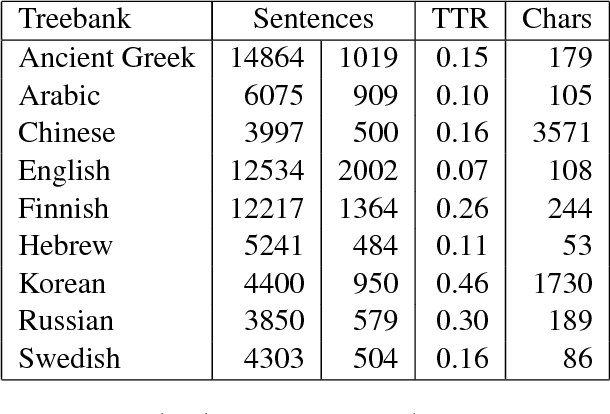 Figure 1 for An Investigation of the Interactions Between Pre-Trained Word Embeddings, Character Models and POS Tags in Dependency Parsing