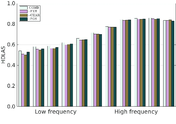 Figure 4 for An Investigation of the Interactions Between Pre-Trained Word Embeddings, Character Models and POS Tags in Dependency Parsing