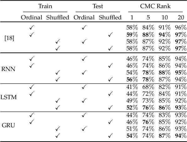 Figure 3 for Ordered or Orderless: A Revisit for Video based Person Re-Identification