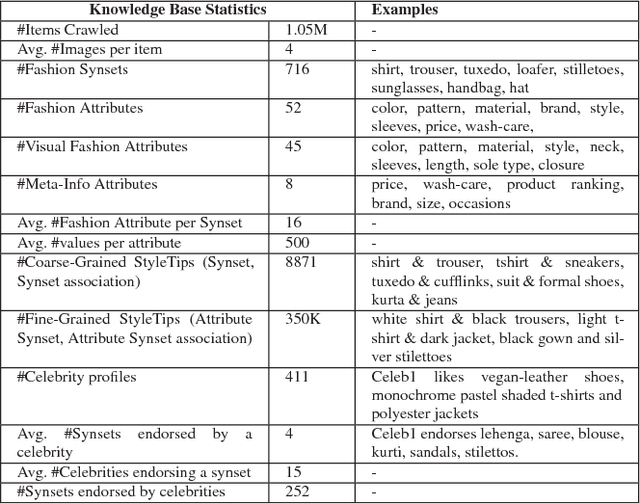 Figure 2 for Towards Building Large Scale Multimodal Domain-Aware Conversation Systems