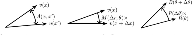 Figure 1 for A Representational Model of Grid Cells Based on Matrix Lie Algebras