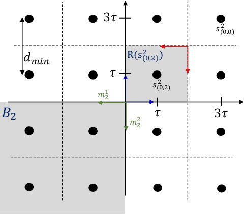 Figure 1 for Low-Complexity Symbol-Level Precoding for MU-MISO Downlink Systems with QAM Signals