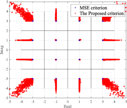 Figure 2 for Low-Complexity Symbol-Level Precoding for MU-MISO Downlink Systems with QAM Signals