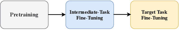 Figure 1 for Rethinking Why Intermediate-Task Fine-Tuning Works