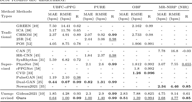 Figure 2 for Contrast-Phys: Unsupervised Video-based Remote Physiological Measurement via Spatiotemporal Contrast