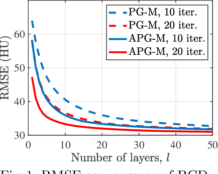 Figure 1 for BCD-Net for Low-dose CT Reconstruction: Acceleration, Convergence, and Generalization