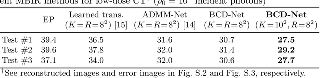 Figure 2 for BCD-Net for Low-dose CT Reconstruction: Acceleration, Convergence, and Generalization