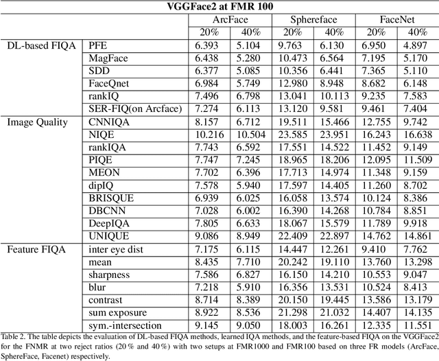 Figure 3 for A Deep Insight into Measuring Face Image Utility with General and Face-specific Image Quality Metrics