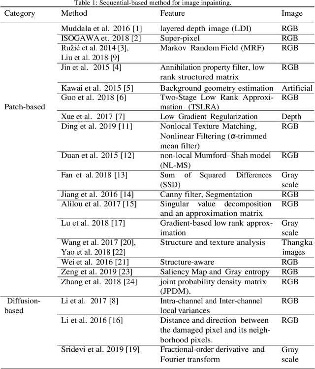 Figure 2 for Image inpainting: A review