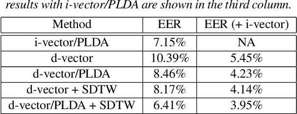 Figure 2 for Text-Independent Speaker Verification Based on Deep Neural Networks and Segmental Dynamic Time Warping