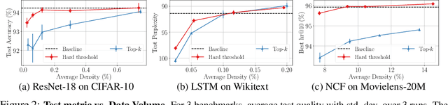 Figure 3 for Rethinking gradient sparsification as total error minimization