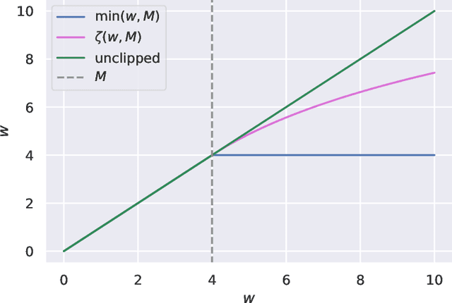 Figure 1 for Optimization Approaches for Counterfactual Risk Minimization with Continuous Actions