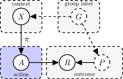 Figure 2 for Optimization Approaches for Counterfactual Risk Minimization with Continuous Actions