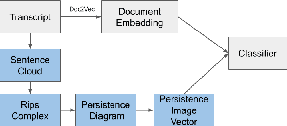 Figure 1 for Persistence Homology of TEDtalk: Do Sentence Embeddings Have a Topological Shape?
