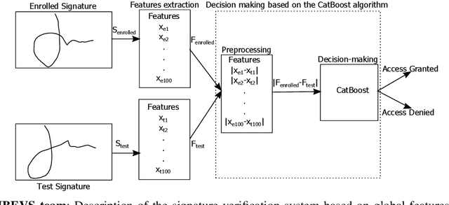 Figure 4 for SVC-onGoing: Signature Verification Competition
