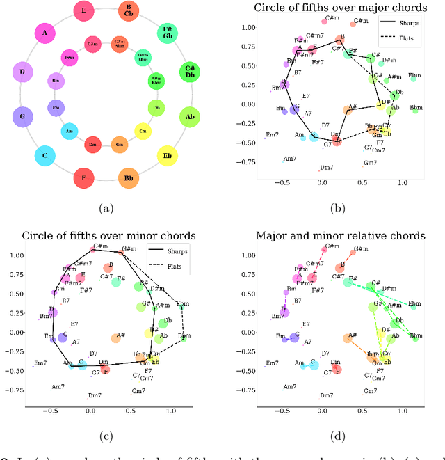 Figure 3 for Chord Embeddings: Analyzing What They Capture and Their Role for Next Chord Prediction and Artist Attribute Prediction