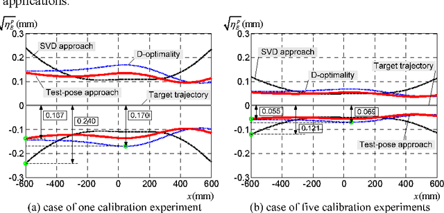 Figure 2 for Industry-oriented Performance Measures for Design of Robot Calibration Experiment