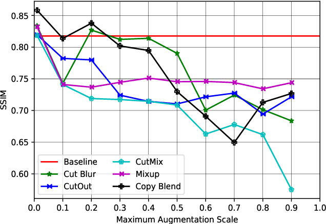 Figure 1 for Evaluating COPY-BLEND Augmentation for Low Level Vision Tasks