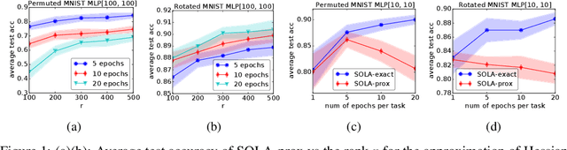 Figure 2 for SOLA: Continual Learning with Second-Order Loss Approximation