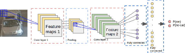 Figure 2 for Parking Stall Vacancy Indicator System Based on Deep Convolutional Neural Networks
