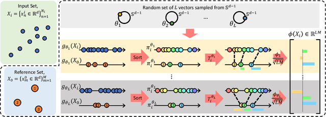 Figure 1 for SLOSH: Set LOcality Sensitive Hashing via Sliced-Wasserstein Embeddings