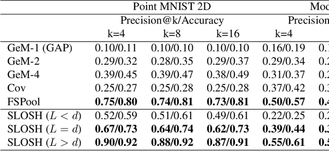 Figure 2 for SLOSH: Set LOcality Sensitive Hashing via Sliced-Wasserstein Embeddings