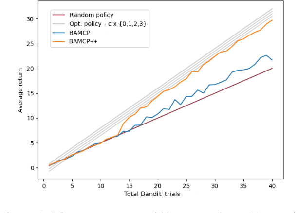 Figure 4 for Active Reinforcement Learning with Monte-Carlo Tree Search