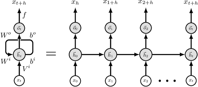 Figure 2 for Review of Time Series Forecasting Methods and Their Applications to Particle Accelerators