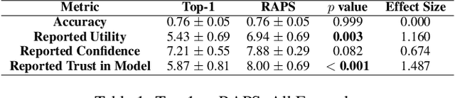 Figure 2 for On the Utility of Prediction Sets in Human-AI Teams