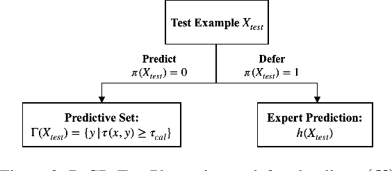 Figure 4 for On the Utility of Prediction Sets in Human-AI Teams