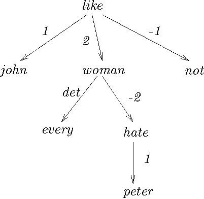Figure 1 for Extended Dependency Structures and their Formal Interpretation