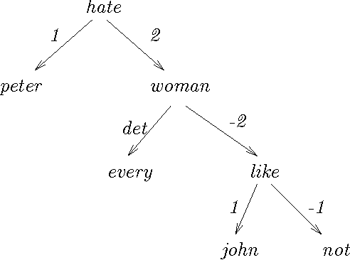 Figure 3 for Extended Dependency Structures and their Formal Interpretation