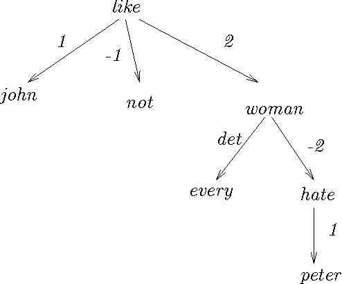 Figure 4 for Extended Dependency Structures and their Formal Interpretation