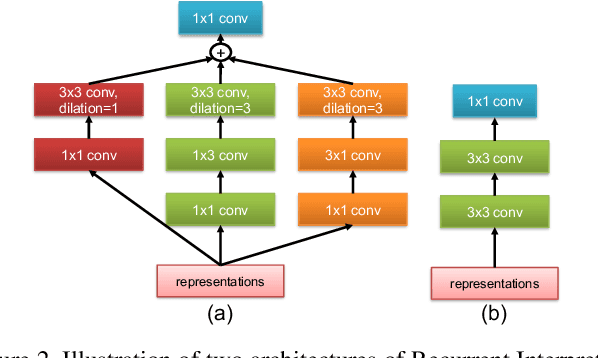 Figure 3 for Coupled Recurrent Network (CRN)