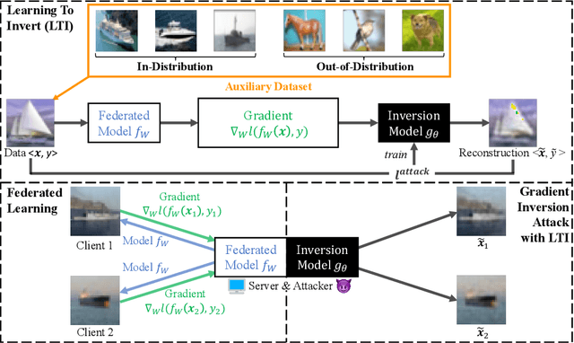 Figure 1 for Learning to Invert: Simple Adaptive Attacks for Gradient Inversion in Federated Learning