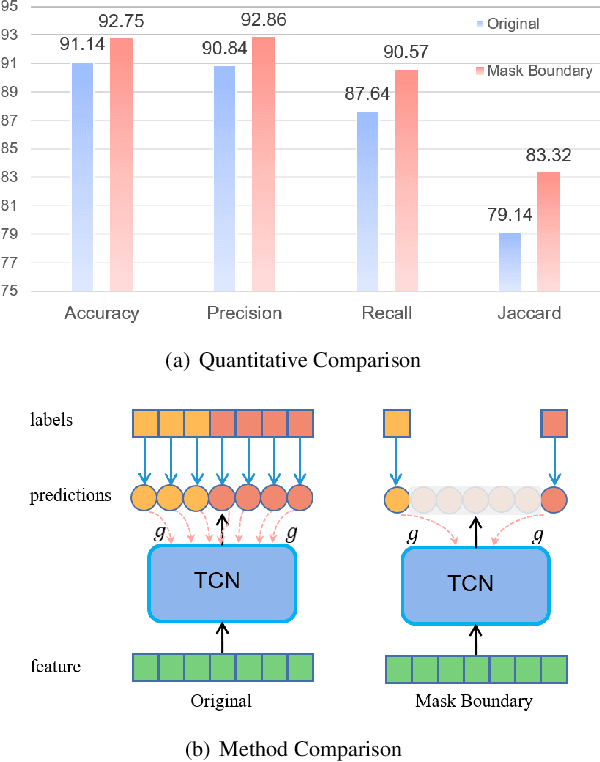 Figure 3 for Less is More: Surgical Phase Recognition from Timestamp Supervision
